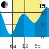 Burton tide chart for Sunday, August 15, 2021