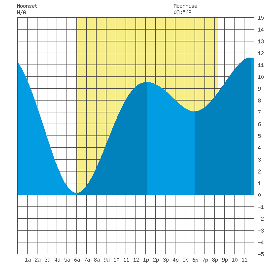 Burton tide chart for Monday, August 16, 2021
