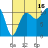 Burton tide chart for Monday, August 16, 2021