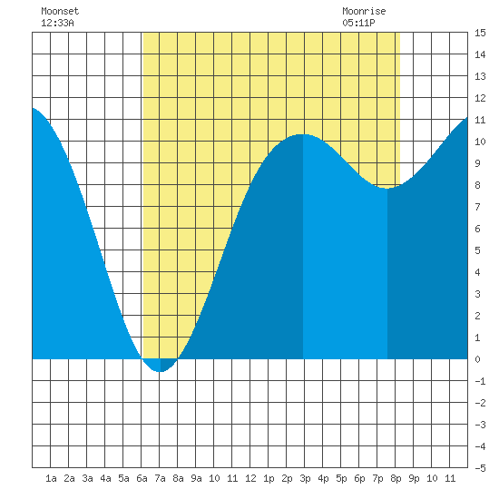 Burton tide chart for Tuesday, August 17, 2021
