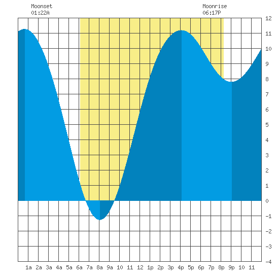 Burton tide chart for Wednesday, August 18, 2021