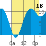 Burton tide chart for Wednesday, August 18, 2021