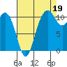 Burton tide chart for Thursday, August 19, 2021