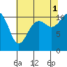 Burton tide chart for Sunday, August 1, 2021