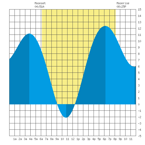 Burton tide chart for Saturday, August 21, 2021