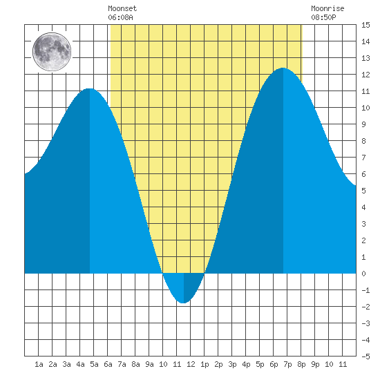Burton tide chart for Sunday, August 22, 2021