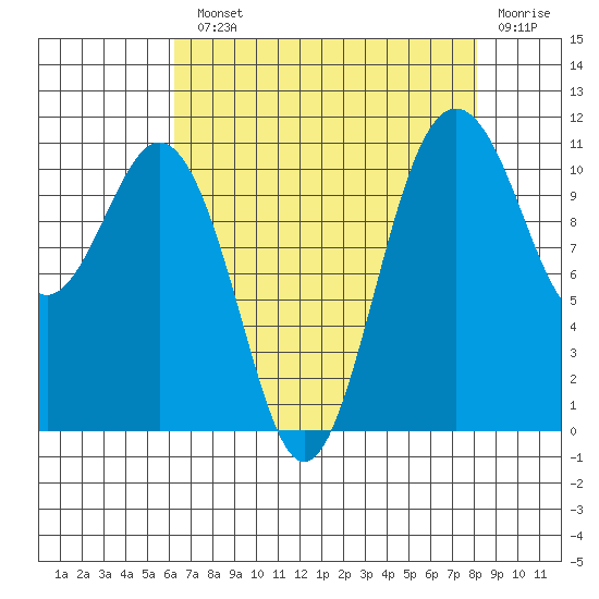 Burton tide chart for Monday, August 23, 2021