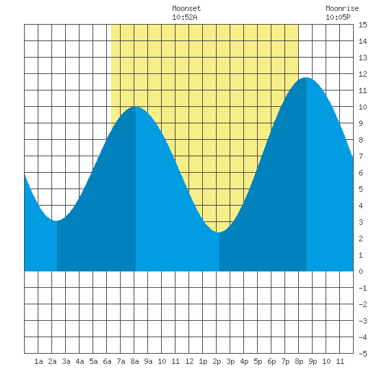 Burton tide chart for Thursday, August 26, 2021