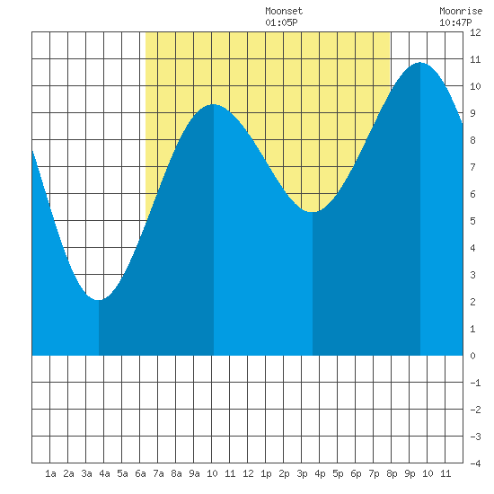 Burton tide chart for Saturday, August 28, 2021