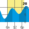 Burton tide chart for Saturday, August 28, 2021