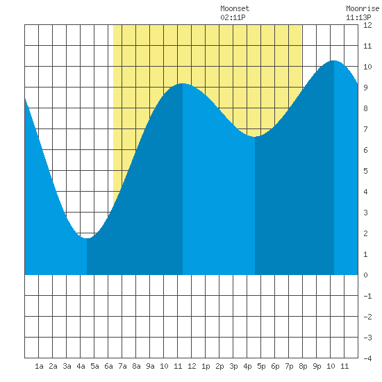 Burton tide chart for Sunday, August 29, 2021