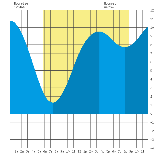 Burton tide chart for Monday, August 2, 2021