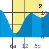 Burton tide chart for Monday, August 2, 2021