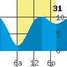 Burton tide chart for Tuesday, August 31, 2021