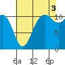Burton tide chart for Tuesday, August 3, 2021