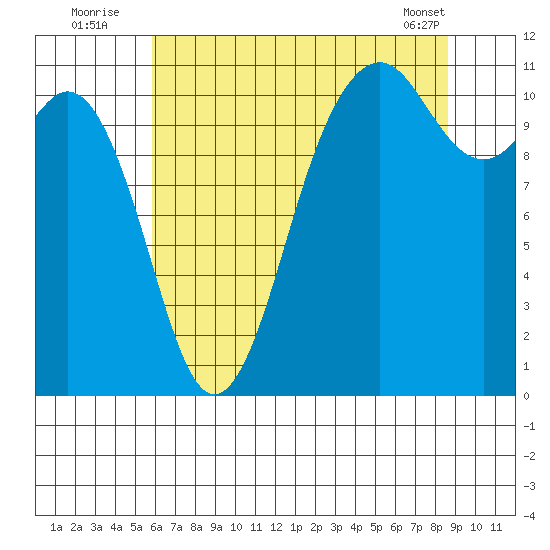 Burton tide chart for Wednesday, August 4, 2021