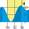 Burton tide chart for Wednesday, August 4, 2021
