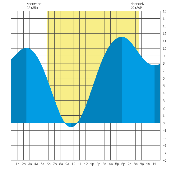 Burton tide chart for Thursday, August 5, 2021