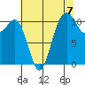 Burton tide chart for Saturday, August 7, 2021