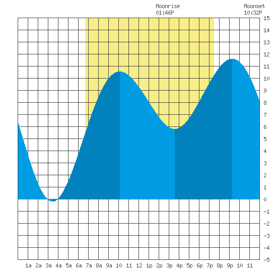Burton tide chart for Sunday, September 12, 2021