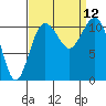 Burton tide chart for Sunday, September 12, 2021