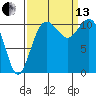 Burton tide chart for Monday, September 13, 2021