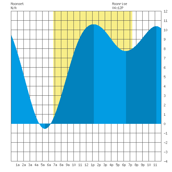 Burton tide chart for Tuesday, September 14, 2021