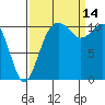 Burton tide chart for Tuesday, September 14, 2021