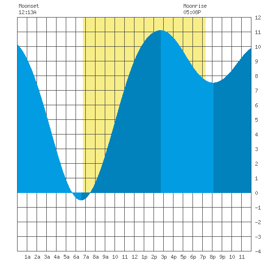 Burton tide chart for Wednesday, September 15, 2021