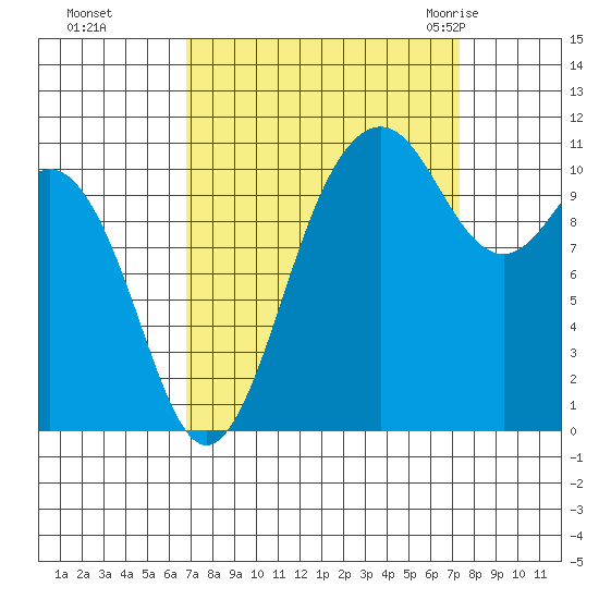 Burton tide chart for Thursday, September 16, 2021
