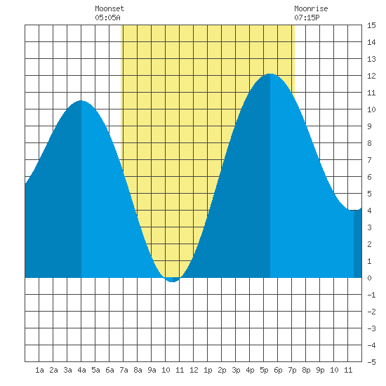 Burton tide chart for Sunday, September 19, 2021