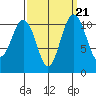 Burton tide chart for Tuesday, September 21, 2021