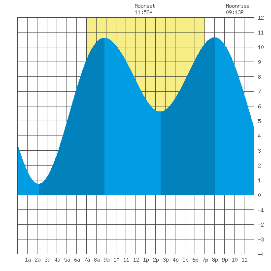 Burton tide chart for Saturday, September 25, 2021