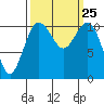 Burton tide chart for Saturday, September 25, 2021