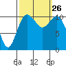 Burton tide chart for Sunday, September 26, 2021