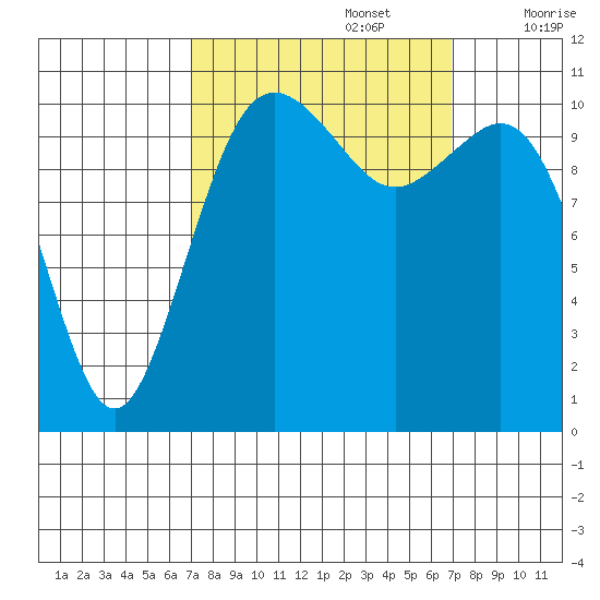Burton tide chart for Monday, September 27, 2021