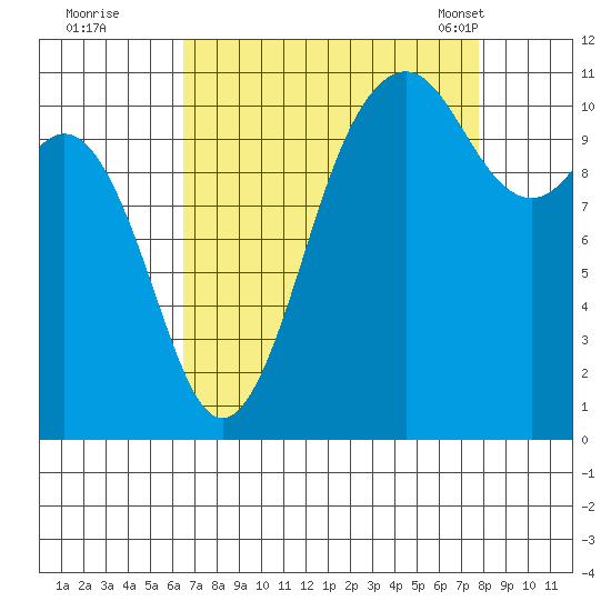 Burton tide chart for Thursday, September 2, 2021