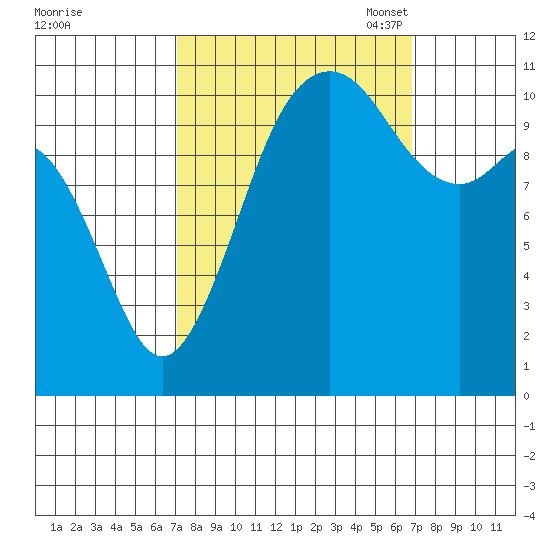 Burton tide chart for Thursday, September 30, 2021