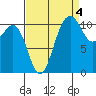 Burton tide chart for Saturday, September 4, 2021