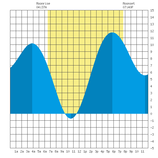 Burton tide chart for Sunday, September 5, 2021
