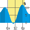 Burton tide chart for Sunday, September 5, 2021