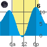 Burton tide chart for Monday, September 6, 2021