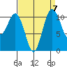 Burton tide chart for Tuesday, September 7, 2021