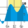 Burton tide chart for Sunday, October 10, 2021