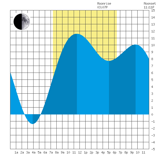 Burton tide chart for Tuesday, October 12, 2021
