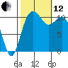 Burton tide chart for Tuesday, October 12, 2021