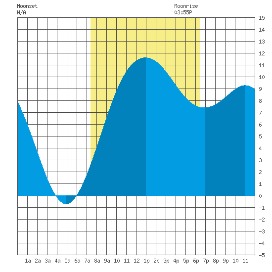 Burton tide chart for Wednesday, October 13, 2021