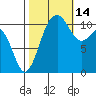 Burton tide chart for Thursday, October 14, 2021