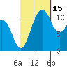 Burton tide chart for Friday, October 15, 2021