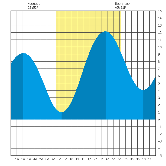 Burton tide chart for Saturday, October 16, 2021